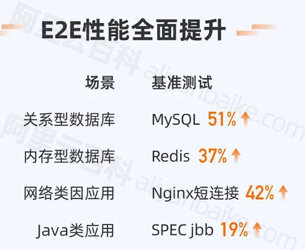 E2E性能全面提升